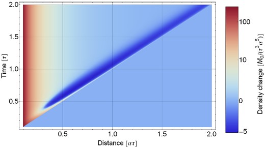 Density perturbation field as a function of distance and time, for ϕ = 0, θ = π/4 and seismic moment time function M0 tanh (t/τ)Θ(t), where Θ( · ) denotes the unit step function. Since the positive and negative values vary over many orders of magnitude, the colour scale is based on a log-modulus transformation (John & Draper 1980).