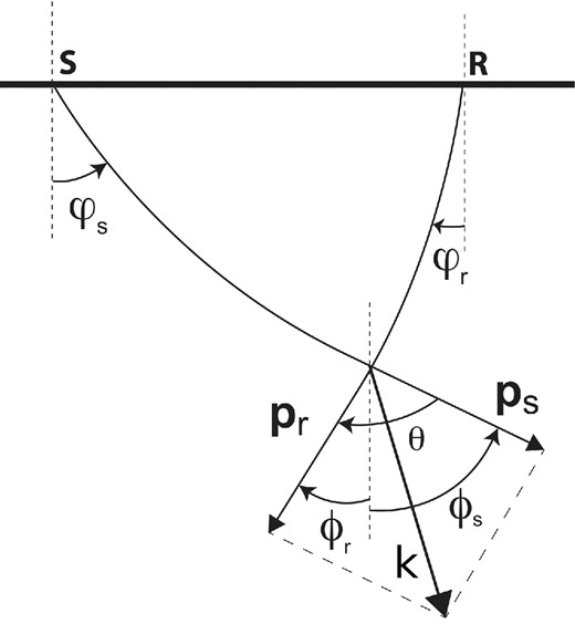 Angles ϕr(xr, x), ϕs(xs, x) and θ(xr, x, xs) for a given source–receiver pair.