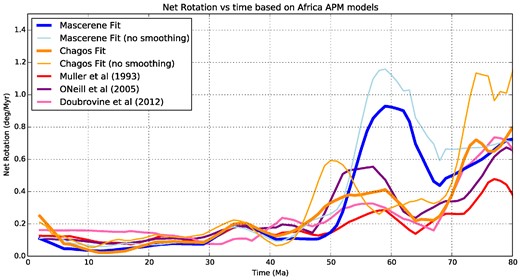 Net lithospheric rotations for various Africa APM models when combined with the global relative plate motion model of Seton et al. (2012) smoothed using a 5 Myr moving average. All models predict a general increase in NLR for times older than 50 Ma but differ in amplitudes and patterns. Model A exhibits a large excursion during the 67–50 Ma range. Model B has a large spike during the 80–70 Ma interval that is most likely an artefact from using just two chains (TR, ST) and hence limited age control.