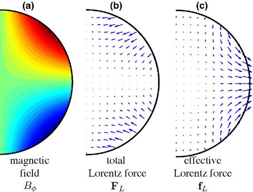 Meridional cross sections showing the intensity of the magnetic field (a), the Lorentz force FL (b) and the nonpotential part of the Lorentz force f L as defined in eq. (3) (c).