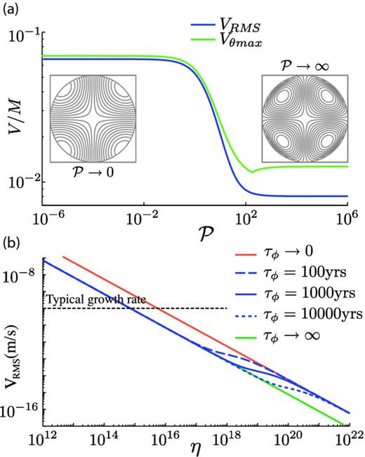 Analytic solution for Ra = 0. (a) Evolution of the dimensionless velocity as a function of the phase change number $\mathcal {P}$, with streamlines for $\mathcal {P}\rightarrow 0$ (left) and $\mathcal {P}\rightarrow \infty$ (right). The rms velocity and the maximum of the horizontal velocity are plotted. (b) Evolution of the rms velocity as a function of η, with velocity in m s−1. Except for the viscosity and the phase change time scale τϕ, the parameters used for definition of $\mathcal {P}$ and M are given in Table 1. The kink in the curves corresponds to the change in regime between large $\mathcal {P}$ (low viscosity) and low $\mathcal {P}$ (large viscosity), and the corresponding viscosity value is a function of the phase change timescale τϕ.