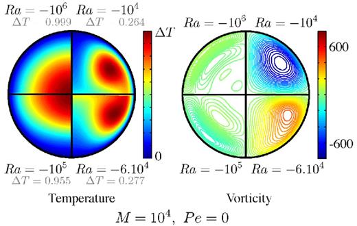 Snapshots of meridional cross-section of the temperature and the vorticity fields for M = 104 and a constant inner core radius, for four different values of the Rayleigh number (from top right, going clockwise: Ra = −104, −6 × 104, −105, −106). When the stratification is large enough (Ra = −106), the flow is confined at the top of the inner core and the temperature field has a spherical symmetry. When the stratification is weak (Ra = −104), the flow is similar to the one in Fig. 2 for Ra = 0 and the temperature is almost uniform. The vorticity is scaled by $\kappa _T /r_{ic}^2$ and the temperature by $Sr^2_{ic}/6\kappa _T$. For uic = 0, $Sr^2_{ic}/6\kappa _T$ reduces to Ts(0) − Ts(ric).