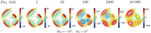 Snapshots of the vorticity field for simulations with dimensionless parameters M0 = 104, Ra0 = −106 and Pe0 = 0.01, 1, 10, 102, 103 and 104 (from left to right), with ric ∝ t1/2. Each panel corresponds to one simulation, with four time steps represented: t = 0.25, 0.50, 0.75 and 1 dimensionless time, from top-right and going clockwise. See Fig. 8 for strain rates of corresponding runs.
