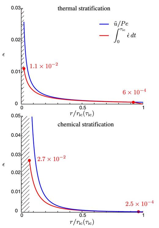 Strain as a function of the radius of the inner core for thermal stratification (a) and compositional stratification (b). Integration from eq. (E4) is the red line (analytical solution for thermal stratification and numerical solution for compositional stratification), and the blue lines stand for the estimation u/Pe, which is valid for r > 0.5 ric. The minimum radius is computed for Ra/M = 1, limit under which the strong stratification approximation is no longer valid.