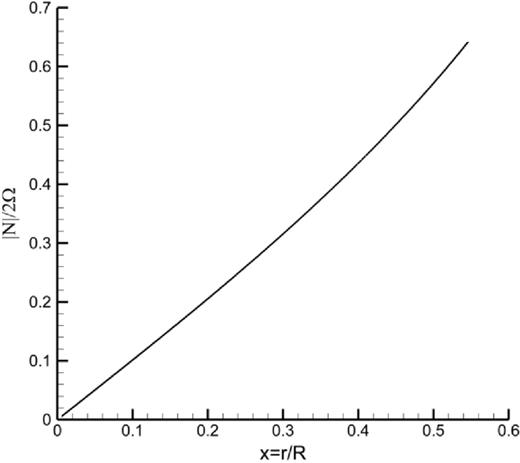 The non-dimensional Brant-Väisälä frequency, N/2Ω, in the modified spherical fluid core with |β| = 0.005 from eq. (9).