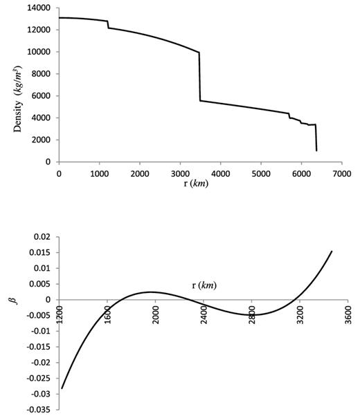 The density (top) and the stratification parameter profiles, bottom, for PREM Earth model.