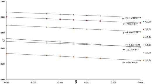 Non-dimensional frequency, σ, as a function of the stability parameter, β, for some of the wavenumber 0 modes of a spherical fluid core as β varies from −0.005 to 0.005. In the equation shown for each line, y represents the frequency and x the stability parameter.