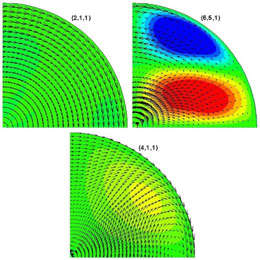 The displacement eigenfunctions and the contour plots of the dilatation for the modes in Fig. 5 for a core model with β = 0.005.