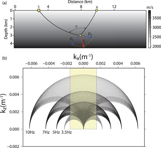 Resolution power of FWI and its relationship with the experimental setup. (a) The velocity linearly increases with depth in the subsurface. Two rays starting from the source S and the receiver R connects a diffractor point in the subsurface (yellow circle) with a scattering angle θ. The sum of the slowness vectors ps and pr, denoted by q, defines the orientation of the local wavevumber vector spanned at the diffractor position by this source–receiver pair. (b) Local wavenumber spectrum spanned by four discrete frequencies 3.5, 5, 7 and 10 Hz and a 16 km maximum offset fixed-spread acquisition at the diffractor position. These four frequencies are enough to map the shaded wavenumber area, which is assumed to be representative of the wavenumber spectrum of the subsurface target. The missing low wavenumber components are assumed to be embedded in the initial FWI model and can be ideally built by joint refraction and reflection tomography. See Mora (1989) for a more complete review.