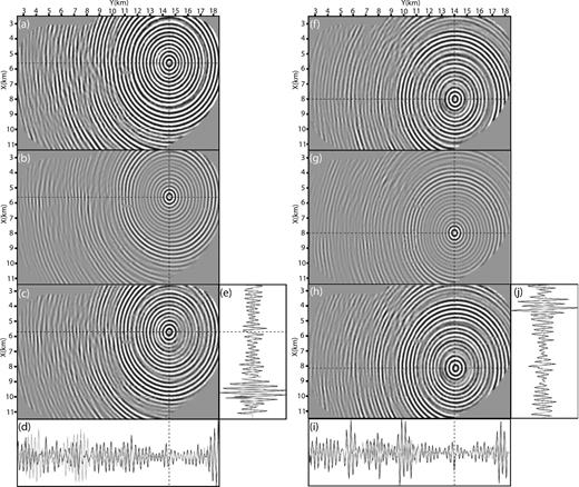 (a–e) Mismatch between the recorded (a) 7 Hz monochromatic receiver gather (receiver r1) and the corresponding synthetic (b) receiver gather computed in the initial model (Fig. 4). The real part is shown. (c) Difference between (a) and (b). The amplitudes are shown with the same amplitude scale in (a–c). (d and e) Direct comparison between recorded (black) and modelled (grey) gather in the inline (d) and cross-line (e) directions across the receiver position. Note the strong amplitude mismatch. Amplitudes are scaled with a linear gain with offset to correct for geometrical spreading. (f–j) Same as (a–e) for receiver r2.