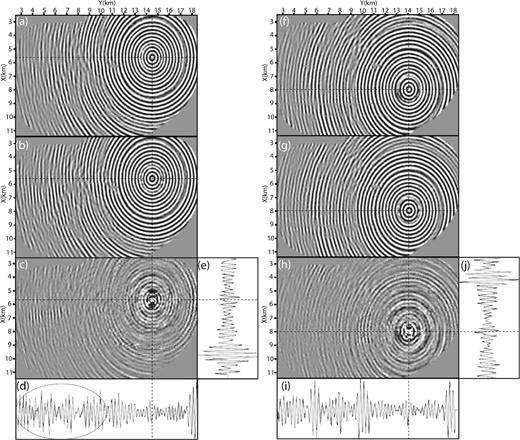 (a–e) Comparison between the recorded 7 Hz monochromatic receiver gather (a) and the corresponding synthetic receiver gather computed in the 7 Hz FWI model (b) for the receiver r1. (c) Difference between (a) and (b). (d and e) Direct comparisons between the recorded (black line) and modelled data (grey line) along inline (d) and cross-line (e) profiles passing through the receiver position. Amplitudes are scaled with a linear gain with offset to correct for geometrical spreading. The ellipse highlights where modelled amplitudes tend to be overestimated. (f–j) Same as (a–e) for receiver r2. Note that overestimation of modelled amplitudes is less apparent. See text for interpretation. The improvement of the data fit achieved after FWI can be assessed by comparison with Fig. 10.