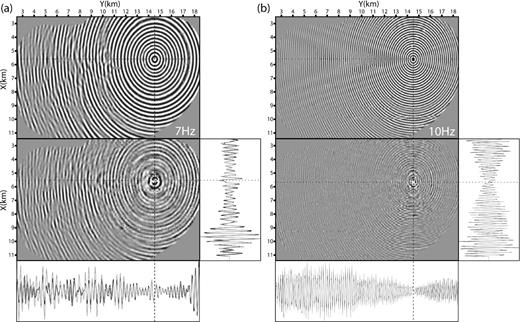(a) Frequency-domain modelling at 7 Hz for receiver r1. Modelling is performed in the final 10 Hz FWI model. The top panel shows the modelled gather. The bottom panel shows the difference between the recorded gather (Fig. 9c) and the modelled one (a). Following the same assessment procedure as in Fig. 16, the data fit can be compared with the one that is achieved when modelling is performed in the FWI model obtained close of the 7 Hz inversion (Fig. 15). (b) Frequency-domain modelling at 10 Hz for receiver r1. Modelling is performed in the final 10 Hz FWI model. The 10 Hz recorded receiver gather is shown in Fig. 9(d).
