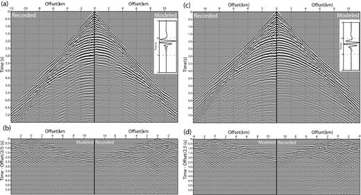 Time-domain modelling for receivers r1 and r2 and inline shot profiles passing through the receiver positions. (a and b) Receiver r1. Modelling is performed in the final 10 Hz FWI model. (a) (left-hand side) Recorded data. (Right-hand side) Mirrored modelled synthetics. (b) (Left-hand side) Mirrored modelled synthetics. (Right-hand side) Recorded data. In (b), the seismograms are plotted with a linear moveout (equal to offset divided by a reduction velocity of 2.5 km s−1) to favour the interpretation of diving waves and super-critical reflections. The estimated source wavelet is shown in the insert. (c and d) Same as (a and b) for receiver r2.