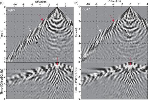 Time-domain common-receiver gathers for inline (Y) shot profile running across the receiver position. (a) Receiver r1. (b) Receiver r2. The data are plotted with a reduction velocity of 2.5 km s−1 on the bottom panel. The red, white, black arrows point on the reflection from a shallow reflector, the top of the low-velocity zone and the top of the reservoir, respectively. The solid arrow points on the pre-critical reflections, while the dashed ones points on the post-critical reflections. The critical distance is difficult to identify for the reflection from the top of reservoir because of the interference with multirefracted waves at the sea bottom.