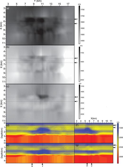 Slices of the initial model (vertical wave speed) built by reflection traveltime tomography (courtesy of BP) (a–c) Horizontal slices at (a) 175 m depth, (b) 500 m depth, (c) 1 km depth across the gas cloud. (d and e) Inline vertical slices (d) passing through the gas cloud (X = 5.6 km) and (e) near its periphery (X = 6.25 km). (f and g) Cross-line vertical slices at (f) Y = 11 km and (g) Y = 8.6 km.