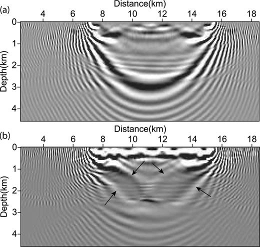 7 Hz monochromatic sensitivity kernel (or wave path) computed (b) in the initial model (Fig. 4) and (a) in the initial model after smoothing with a 3-D Gaussian smoother with a 500 m correlation length in the three Cartesian directions. In (b), the arrows point on the transmission paths followed by the reflected wave from the reservoir reflector (see text for complementary details).