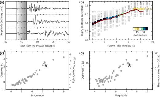 Parameters and method. (a) Example of displacement waveforms, arranged as a function of distance, from top to bottom, and aligned to the first P wave arrival time (thin, solid grey line). The shaded box shows the concept of expanding PTWs (dashed grey lines), starting at the P wave arrival time and terminating at the S wave arrival time (thick, black marker on each waveform). For each event, the LPDT curve is obtained by averaging all the available data in each time window, after correcting the observed Pd values at for the attenuation effect. (b) Example of LPDT curve for the 2000, Tottori earthquake. The coloured circles represent the value of the average LPDT curve at each time and the colour indicates the number of data used for the average computation. The light grey squares represent the single curves of logarithm of Pd at each recording station. The solid, red line shows the average LPDT curve that would be obtained in the simulated real-time mode, if only stations within 100 km were used. (c) Plateau Level (PL) of the LPDT curves as a function of magnitude. Grey circles are the PL values for all the analysed events, while the black star shows the PL value for the 2000, Tottori event. The right scale shows the corresponding magnitude, as obtained from the plateau level. (d) Same as for panel (c), but with TPL as a function of magnitude, in a log-linear scale. The right scale here shows the minimum time at which TPL would be effectively available, in a simulated real-time analysis, using only stations within 100 km from the source.