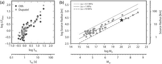Scaling laws: (a) comparison among our TPL estimates and the expected theoretical half-duration of the source. Black circles are the theoretical duration estimates computed as 1/2fc, where fc is the expected corner frequency using the formula of Hanks & Thatcher (1972) and assuming the stress drop values of Oth (2013). Grey squares are the expected half-rupture duration estimates, according to the empirical scaling relationships of Duputel et al. (2012). (b) Scaling between the length estimates and magnitude for all the analysed events (grey circles) and for the 2000, Tottori event (black star). The dashed lines represent the theoretical scaling, with constant stress-drop value (0.1, 1 and 10 MPa).
