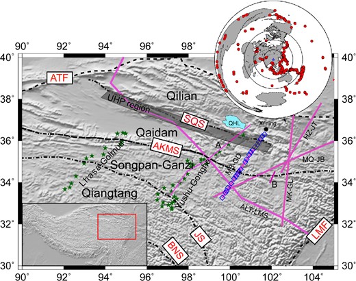 The inset map presents locations of the distribution of teleseismic earthquakes used in this study. Blue diamonds are the locations broad-band seismometers used in this study; green stars are earlier seismic stations from the Lhasa-Golmud and Yushu-Gonghe profiles. Deep seismic sounding profiles and seismic reflection profiles include the following: HZ-JT: Hezuo–Jingtai profile (Zhang et al.2013); MB-GD: Moba-Guide profile (Zhang et al.2011a); ALT-LMS: Altyn Tagh–Longmenshan profile (Wang et al.2013); MK-GL: Markang–Gulang profile (Zhang et al.2008); MQ-JB: Maqin–Jingbian profile (Liu et al.2006); A: Galvé et al.(2002); B: Wang et al. (2011). Geological features include: ATF: Altyn Tagh fault; BNS: Bangong–Nujiang suture; LMF: Longmenshan fault; JS: Jinsha suture, AKMS: Animaqing–Kunlun–Muztagh suture (or Kunlun fault), SQS: south Qilian suture and the Songpan–Ganzi, Qaidam block and Qilian blocks are identified. The region with ultrahigh pressure (UHP) metamorphism is identified by the grey rectangle (Yang et al.2002).