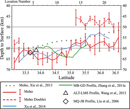 Our estimates of crustal thickness are presented with red error bars (1 standard deviation). Where we infer a doublet Moho the lower interface is interpreted as Moho (red solid line) and the upper interface is identified with the red dashed line. Crustal thickness from Xie et al. (2013) is presented with grey dots, from the receiver function study of Xu et al. (2014) is presented with the blue line and from the deep seismic sounding study of Zhang et al. (2011a) with the green line. The symbols (diamond and triangle) mark crustal thickness estimates from crossing lines (Liu et al.2006; Wang et al.2013).