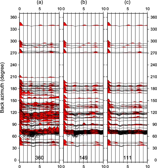 Example of the quality control process for receiver functions (RFs) at station DKL21. (a) The full set of 360 observed RFs are plotted versus backazimuth. (b) The 149 residual RFs after quality control steps 1 and 2. (c) The final 111 RFs after harmonic stripping, quality control step 3, in which only RFs that vary smoothly with azimuth are retained.