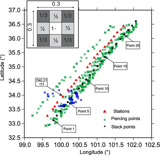 Red triangles mark the locations of the 22 stations along the observation profile and green crosses show Moho piercing (or conversion) points (red crosses) of the incident P waves. Blue crosses are Moho piercing points for station DKL21 (identified). The black dots indicate the stacking locations, which are separated by 20 km and numbered 1–23 (shown). The inset box contains the weights used to stack the receiver functions.