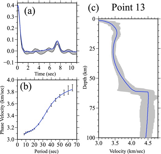 Example of data and inversion result at location number 13. (a) The observed receiver function (with uncertainty) is presented as the grey envelope. (b) The observed Rayleigh wave phase speed curve (with uncertainties) is plotted with one standard deviation error bars. (c) The full (grey) envelope of accepted models in the posterior distribution from the joint inversion of the receiver function and dispersion data with a smoothly varying crystalline crust (i.e. Model 1). The blue lines in (a) and (b) show the predicted data from the best-fitting model and the blue line in (c) presents the mean of the posterior distribution at each depth.