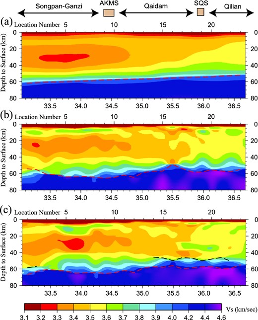 The three models discussed here, all are Vsv (km s−1). (a) The starting model from Xie et al. (2013) constructed with Rayleigh wave dispersion data alone. (b) Model 1, which results from the joint inversion of receiver functions and Rayleigh wave dispersion without discontinuities in the crystalline crust. (c) Model 2, which results from the joint inversion of receiver functions and Rayleigh wave dispersion with discontinuities in the crystalline crust at the locations specified in Table 1.