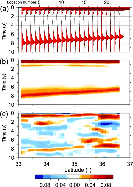 (a) The computed receiver functions (RFs, red lines) from the starting model of Xie et al. (2013). (b) A smoothed colour-coded image of the computed RFs. (c) The difference between computed RFs and observed RFs.