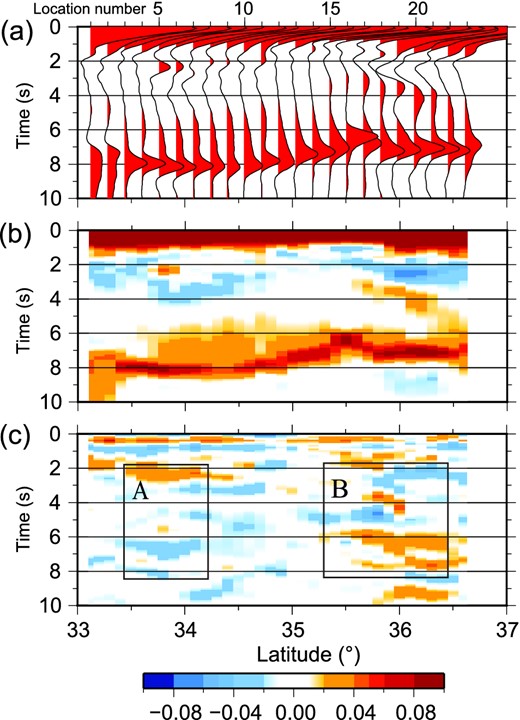 Similar Fig. 7, but here receiver functions are computing using Model 1, which results from the joint inversion of receiver functions and Rayleigh wave dispersion without discontinuities in the crystalline crust. The boxes denoted (A) and (B) identify areas in which we particularly seek to improve the fit to the receiver functions.