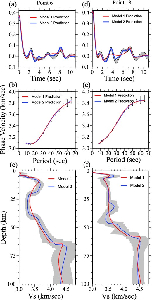 Similar to Fig. 5 in which example data and fits to receiver functions are presented for two sample points: 6 (left column) and 18 (right column), which lie in the boxes marked (A) and (B) in Fig. 8. Fits to the observed receiver functions and Rayleigh wave phase velocities by both Models 1 and 2 are presented as red and blue lines, respectively, in (a), (b), (d) and (e). Red and blue lines in (c) and (f) represent the best-fitting model of Model 1 (red) and Model 2 (blue). The full envelope of accepted models in the inversion with crustal discontinuities (Model 2) is shown in (c) and (f).