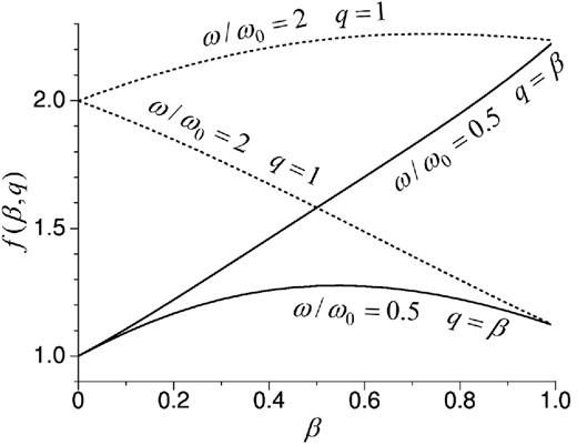 The square root coefficient f(β) in the viscoelastic model: comparison between the case with the combining factor q = β (solid curves) and the case q = 1 (dotted curves). Each case displays two numerical examples with ω/ω0 = 0.5 and 2, respectively.