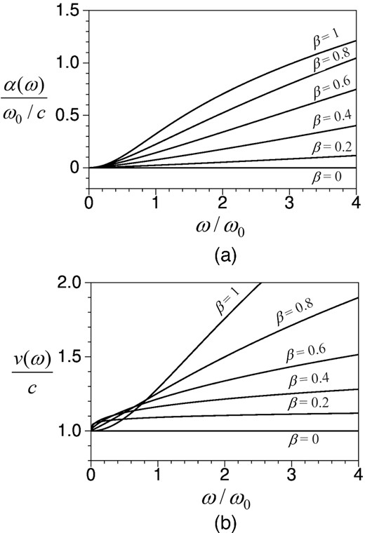 (a) The attenuation versus the β values. The horizontal axis (ω/ω0) is normalized frequency and the vertical axis is the attenuation α(ω) normalized by ω0/c, which has physical units of inverse distance. (b) Velocity dispersion versus the β values. The vertical axis is the phase velocity v(ω) normalized by the velocity c.