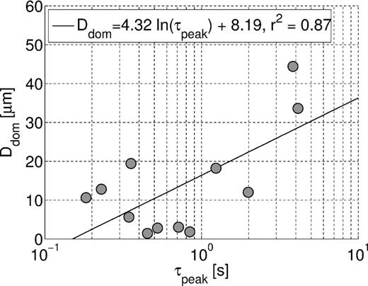 Dominant pore-throat diameters from mercury injection versus characteristic times of the IP spectra with logarithmic fit.
