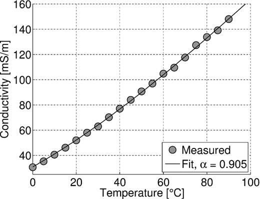Magnitude of the electrical conductivity at 1 Hz versus temperature for a water-filled sample holder (circles) fitted with eq. (2) and ασ = 0.905 (solid line). The fluid conductivity at 20 °C increased during the measurement series from 50.0 to 54.9 mS m−1.