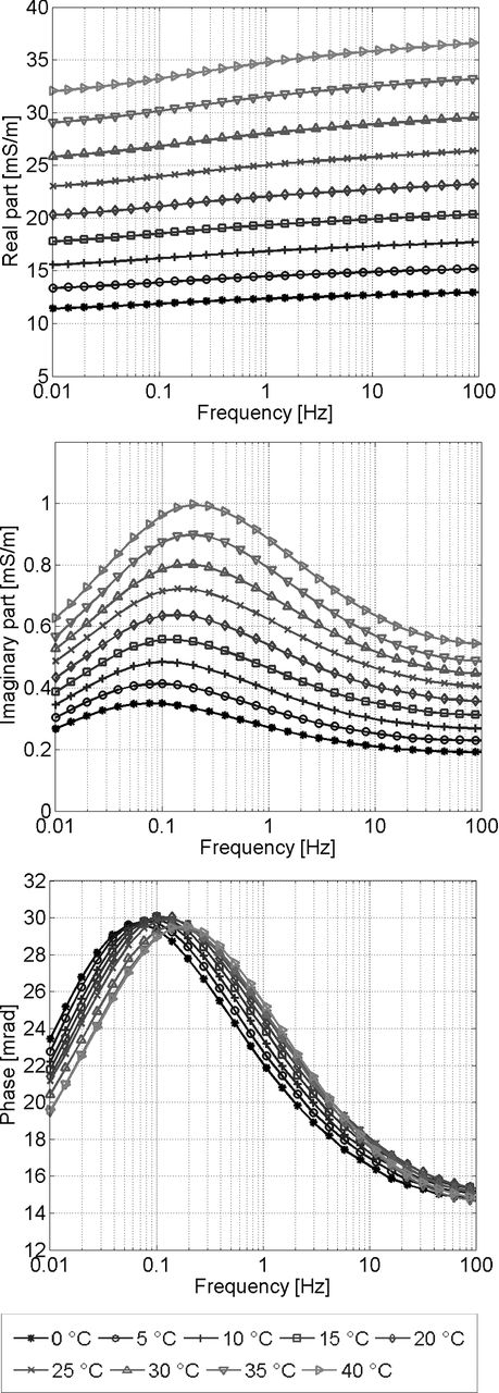 Real part (top), imaginary part (middle) and phase shift (bottom) of the electrical conductivity of sandstone sample TU-B1 for temperatures from 0 to 40 °C.