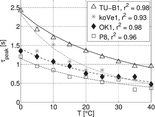 Characteristic times of four sandstone samples as a function of temperature. The lines show the characteristic times fitted with the modified Walden product (eq. 6), with a reference temperature of 25 °C, fitting parameters listed in Table 2 and coefficients of determination r2.