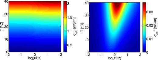 Effective conductivity of the model colour coded versus temperature and frequency calculated with parameters L1 = 50, L2 = 10, r1 = 0.2 and r2 = 0.02 μm. Left: real conductivity. Right: imaginary conductivity.