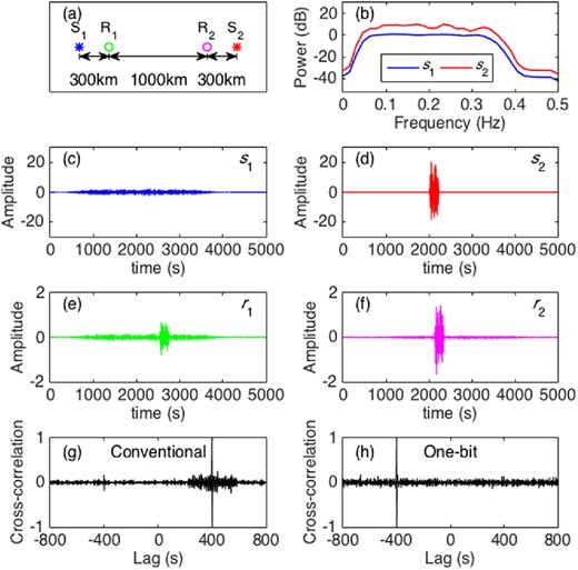 Synthetic tests of noise cross-correlation functions: (a) geometry, (b) source spectra, (c) source S1 time function, (d) source S2 time function, (e) receiver R1 record, (f) receiver R2 record, (g) normalized conventional cross-correlation function, and (h) normalized one-bit cross-correlation function. The records (e and f) were calculated using the Green's function given in eq. (8).