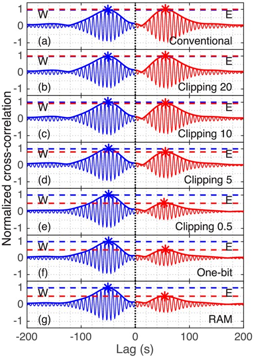 Comparison of cross-correlation functions (thin lines) and their envelopes (thick lines) between station-pair J30A and J31A for March 2012 in 0.115–0.145 Hz frequency band. Results are shown for preprocessing methods: (a) conventional; (b) clipping (threshold: 20 × RMSnoise); (c) clipping (threshold: 10 × RMSnoise); (d) clipping (threshold: 5 × RMSnoise); (e) clipping (threshold: 0.5 × RMSnoise); (f) one-bit; (g) running-absolute-mean (RAM). Signals coming from west (W, blue) and east (E, red) are indicated. Respective peaks and peak levels are represented by correspondingly coloured asterisks and coloured dashed lines.