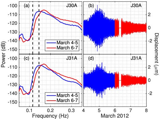 Spectra (left column) and 0.115–0.145-Hz-Butterworth-filtered waveforms (right column) of station J30A (top row) and J31A (bottom row) records in March 4–5 (blue) and March 6–7 (red). Spectra were calculated using Welch's method with 50 per cent overlapping 256-s data segments. The corner frequencies of the filter are indicated by the dashed lines. The small local earthquake on March 6 was removed, indicated by the gap.