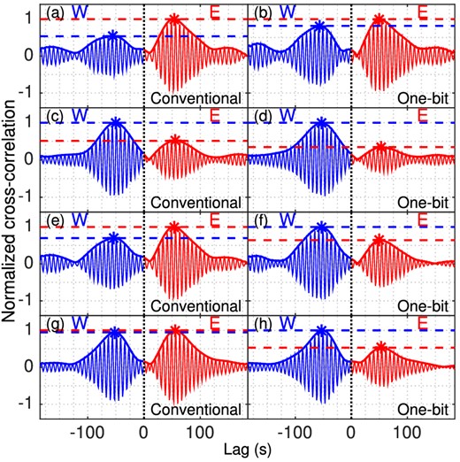 Conventional (left column) and one-bit (right column) cross-correlation functions (thin solid lines) and their envelopes (thick solid lines) for stations J30A and J31A with each row from top to bottom representing an observation time: (a, b) 4–5 March, (c, d) 6–7 March, (e, f) 4–7 March, and (g, h) 1–31 March. Signals coming from west (W, blue) and east (E, red), as well as the peaks (asterisks) and peak levels (dashed) are indicated.