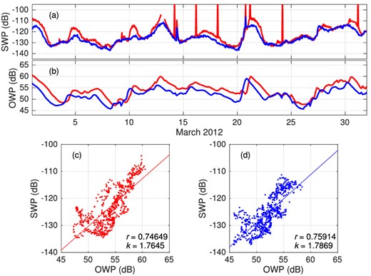 (a) Seismic wave power (SWP) of deep-water J31A (blue) and shallow-water J25A (red) records in 0.115–0.145 Hz frequency band and (b) spatial-linear-interpolated Ocean wave power (OWP) at J31A (blue) and J25A (red) in March 2012. SWP is characterized by hourly mean square of 0.115–0.145-Hz filtered seismogram, while OWP is calculated from eq. (9). Linear regressions of corresponding SWP and OWP (both in dB) for stations (c) J25A and (d) J31A are shown. SWP segments with earthquakes or other local transients are removed. OWP is temporal-interpolated to correspond to SWP segments.