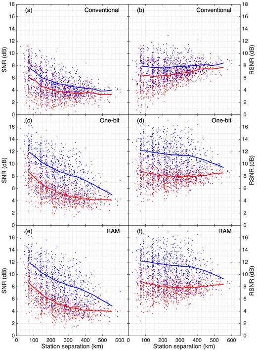 Station separation versus SNR (first column) or RSNR (second column) of the cross-correlation functions from conventional (first row), one-bit (second row) and RAM (third row) preprocessing of the CI OBS array records. SNR/RSNR for positive (signals from east, red dots) and negative (signals from west, blue dots) lags are indicated. Coloured solid lines are 100-km-window running average of the SNR/RSNR on the corresponding lag side. Frequency band: 0.115–0.145 Hz.