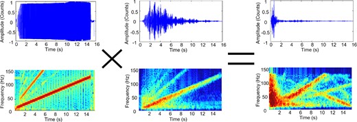 Examples of raw sweep data recorded during the experiment, with the results after the cross-correlation and the minimum phase filter, and their respective spectrograms. The first panel on the left shows the sweep function, the middle one displays the seismogram as recorded by the instrument and the right-hand panel shows the retrieved Green's function after correlation and filtering. All of the traces are normalized by their maximum. The panels on the right show that the largest part of the energy is concentrated in the first seconds of acquisition.