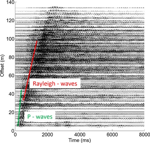 Filtered (7–10 Hz) seismic section of one shot recorded at all of the stations. The traces are ordered by distance from the source. The arrival times of the P waves and Rayleigh waves are indicated with two solid lines (green and red, respectively). Signals that deviate from these lines show the great spatial heterogeneity in the medium.
