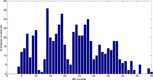 Number of source–receiver traces spatially averaged in each 1-m spatial bin for the subgrid used in Fig. 5. Due to the geometry of the experiment, we have not a uniform distribution of records with distance, but the selected sizes of subgrids and bins allow us to have a sufficient number of records for most of the bins.
