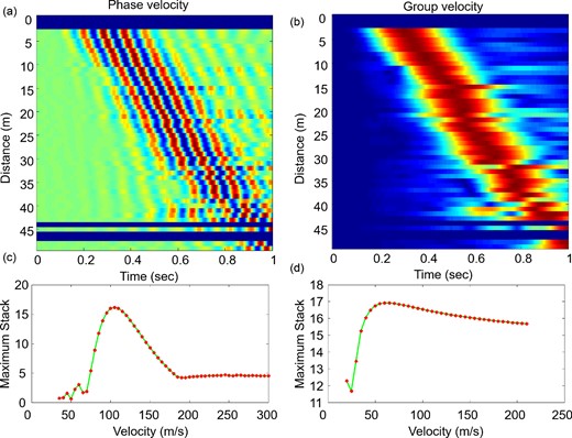 Filtered (8.6–12.4 Hz) average seismic section for sources and receivers selected in one squared subgrid (see Fig. 1). (a) Coherent average centred at 10.5 Hz, from which the phase velocity can be extracted. (b) Envelope of the coherent average from which the group velocity can be extracted. (c) and (d) Stack function for different velocity values used to realign the seismic sections in (a) and (b), and consequently to obtain the phase (c) and group (d) velocities. The blue lines in the panels (a) and (b) represent bins for which we have no records.
