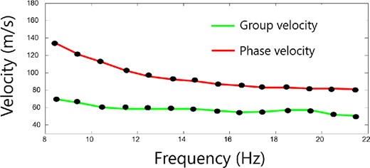 Representative data for phase and group velocity dispersion curves. On the horizontal axis, the central frequency for each band is reported. The curves generally show a decreasing trend with the frequency.