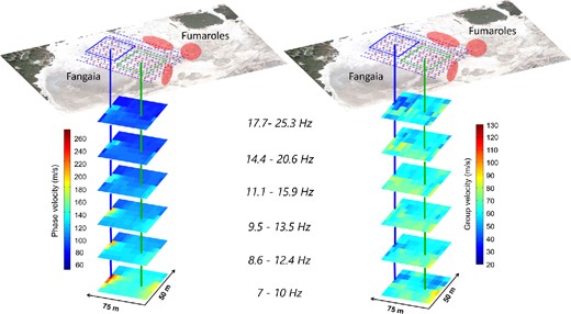 Spatial versus frequency representation of phase (a) and group (b) velocity maps. Different frequency bands classically investigate different depths for surface waves. Colour bars, variation of the phase and group velocities for the two different subgrids; blue and green squares at the surface, spatial extension of the subgrids; vertical lines (blue and green), centre of the two subgrids and associated to one pixel of the velocity maps. The overall map of the Solfatara is superimposed on the set of sources (red) and receivers (blue), where the location of the Fangaia and fumaroles (red points) is also indicated.